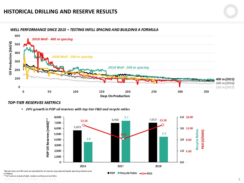 May 2019 Corporate Presentation – Granite Oil Corp – slide 4