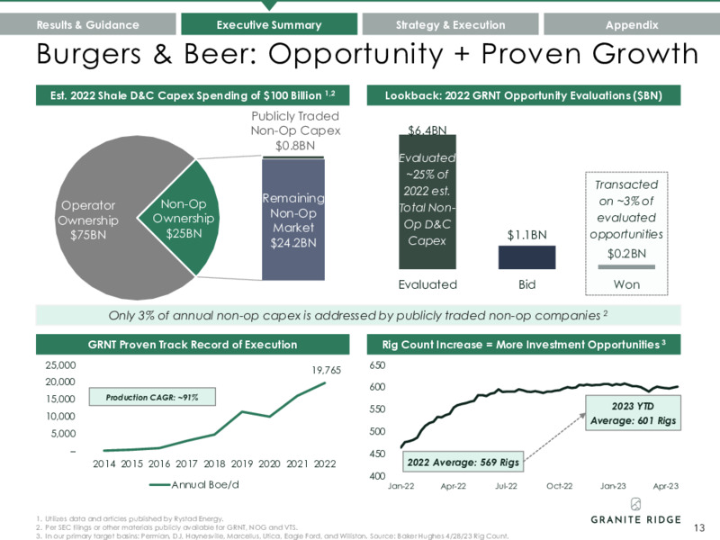 May 2023 Investor Presentation – Granite Ridge Resources Inc. – slide 13
