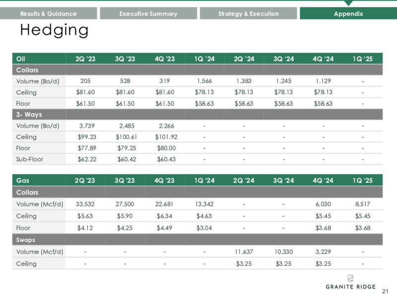 May 2023 Investor Presentation – Granite Ridge Resources Inc. – slide 21