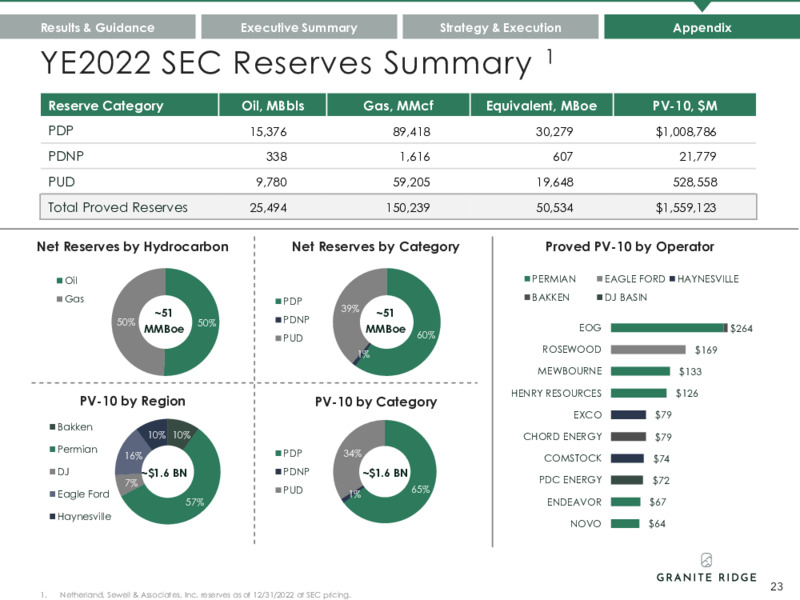 May 2023 Investor Presentation – Granite Ridge Resources Inc. – slide 23