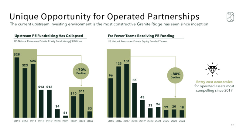 AUGUST 2025 INVESTOR PRESENTATION – Granite Ridge Resources Inc. – slide 12
