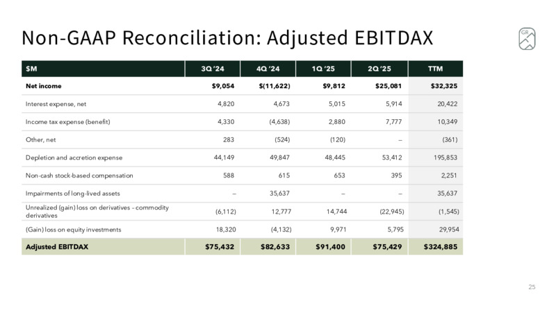 AUGUST 2025 INVESTOR PRESENTATION – Granite Ridge Resources Inc. – slide 25