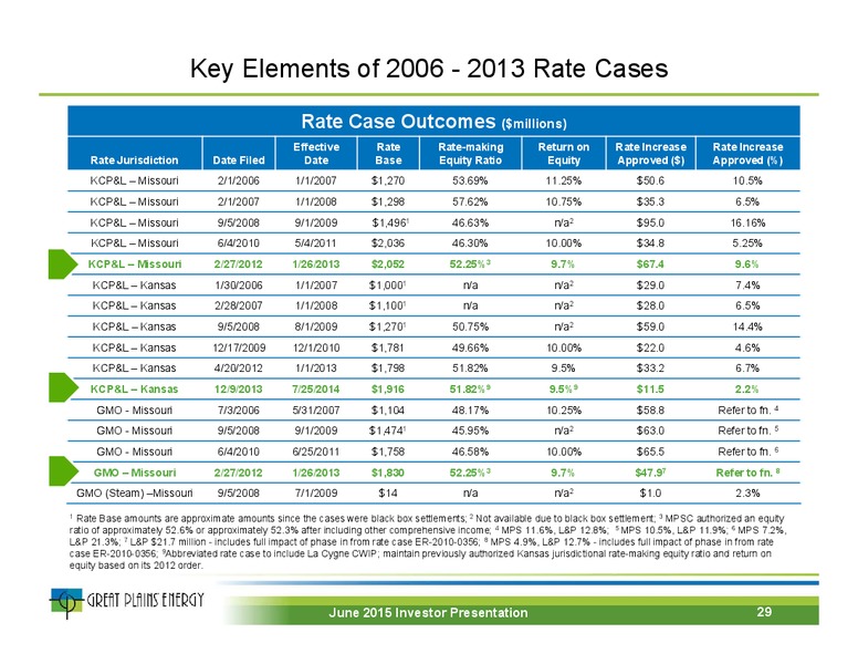 JUNE 2015 INVESTOR PRESENTATION – Great Plains Energy Inc – slide 28