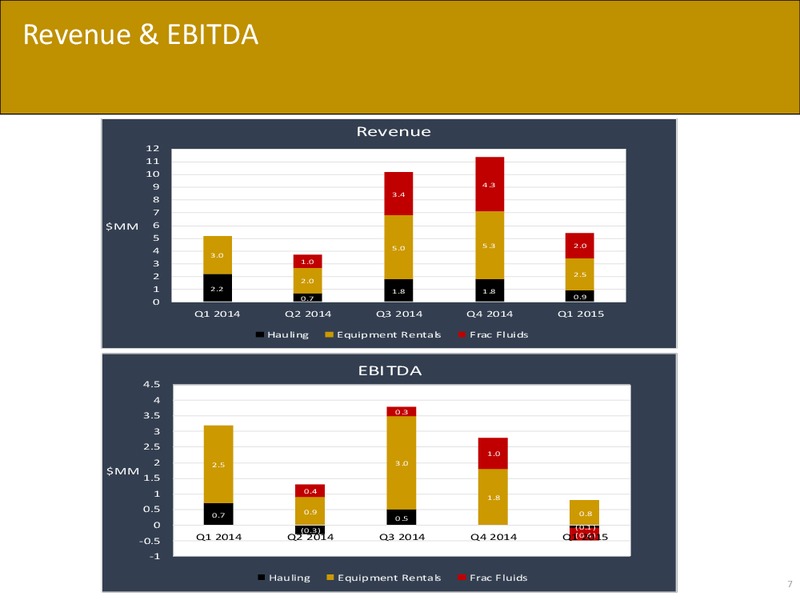 JULY 2015 INVESTOR UPDATE – Great Prairie Energy Services Inc. – slide 6