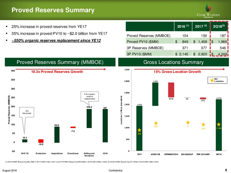 August 2018 Enercom Conference – Great Western Oil & Gas Co., Llc – slide 7