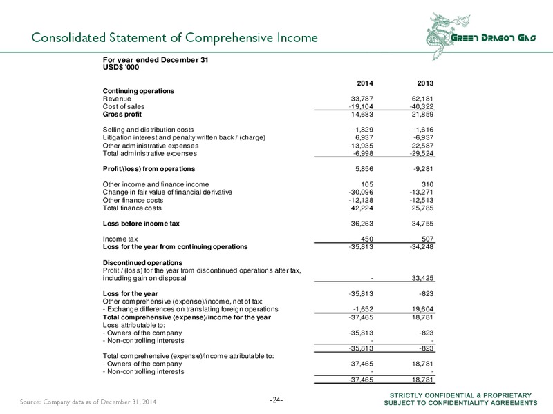 CHINAS LEADING EP INDEPENDENT – Green Dragon Gas Ltd. – slide 23