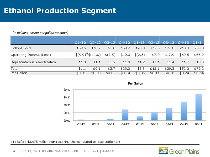 Q1 2014 BUSINESS UPDATE – Green Plains Inc. – slide 3