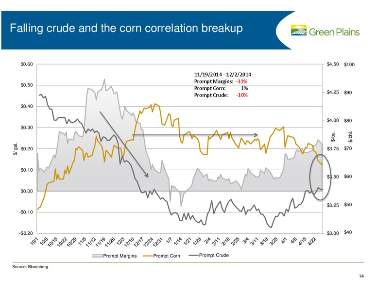 BMO CAPITAL MARKETS CONFERENCE – Green Plains Inc. – slide 14