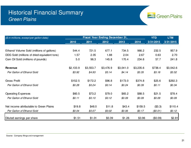 BMO CAPITAL MARKETS CONFERENCE – Green Plains Inc. – slide 21