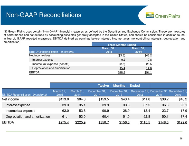 BMO CAPITAL MARKETS CONFERENCE – Green Plains Inc. – slide 28