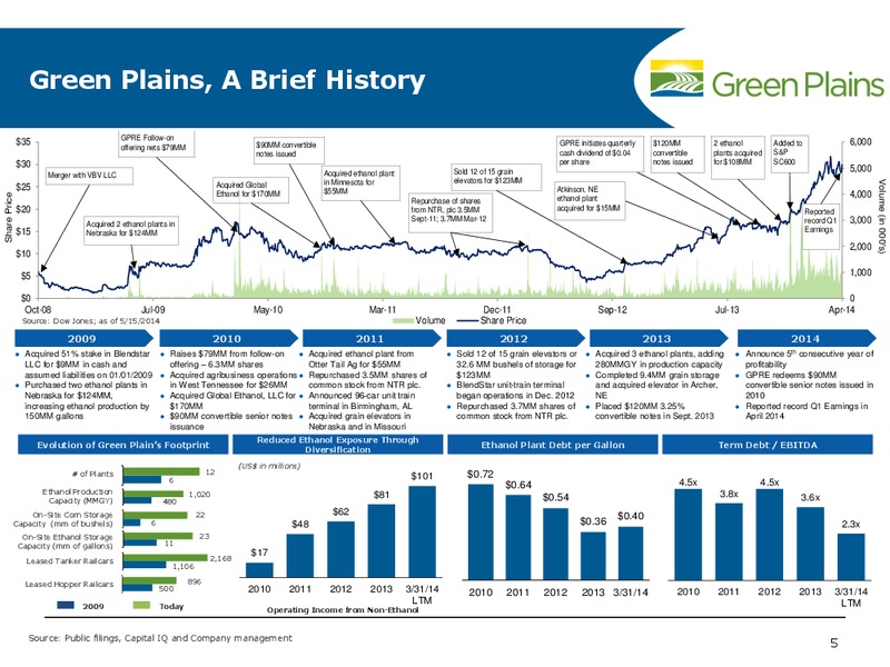 2014 FARM TO MARKET CONFERENCE – Green Plains Inc. – slide 4