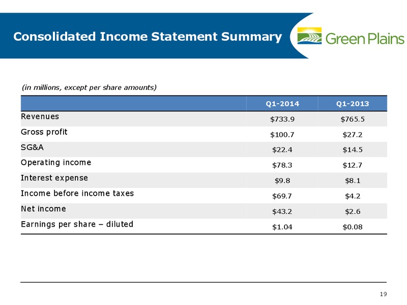 JUNE 2014 INVESTMENT CONFERENCE – Green Plains Inc. – slide 18