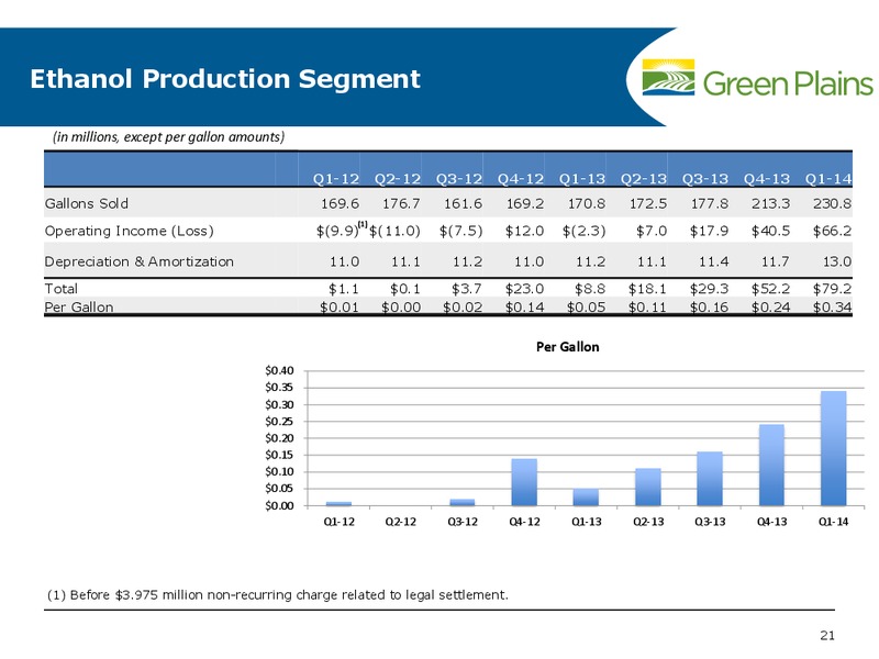 JUNE 2014 INVESTMENT CONFERENCE – Green Plains Inc. – slide 20