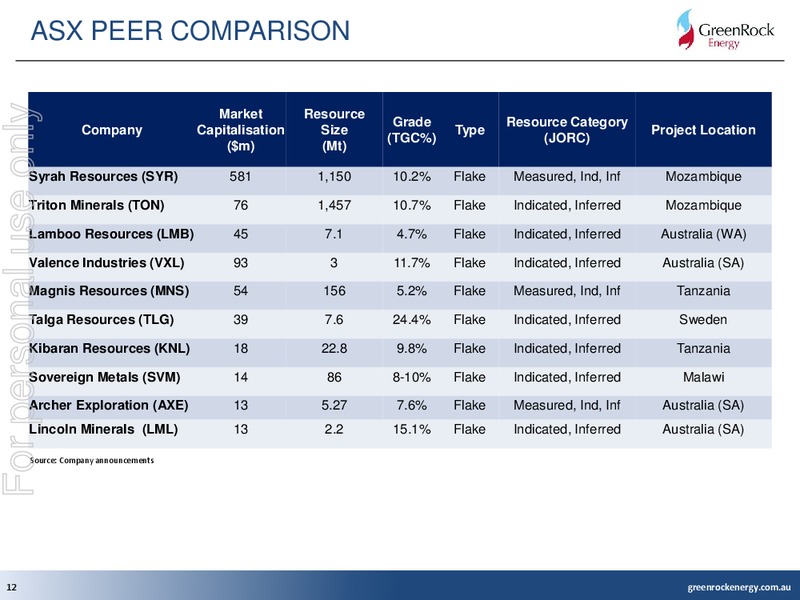 Investor Presentation – Green Rock Energy Limited – slide 12
