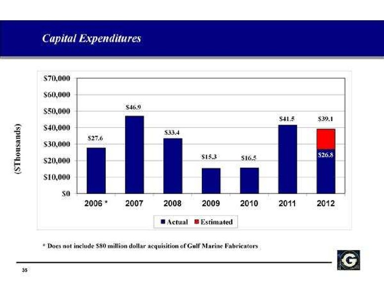 CAPITAL ONE SOUTHCOAST 2012 ENERGY CONFERENCE – Gulf Island Fabrication Inc – slide 35