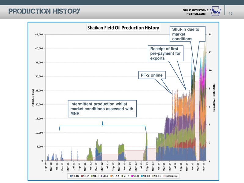 JULY 2015 ANNUAL GENERAL MEETING – Gulf Keystone Petroleum Ltd. – slide 13