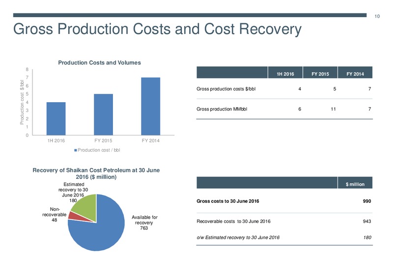 September 2016 Investor Presentation – Gulf Keystone Petroleum Ltd. – slide 10