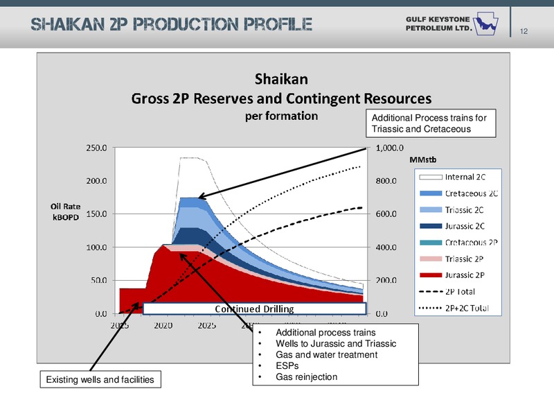 October 2015 Investor Presentation – Gulf Keystone Petroleum Ltd. – slide 12