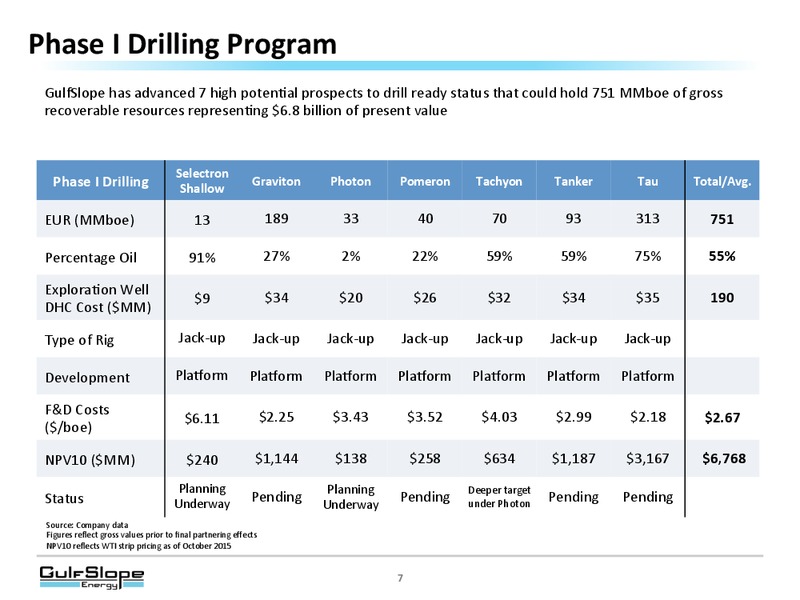 December 2015 Investor Presentation – Gulf Slope Energy Inc – slide 6