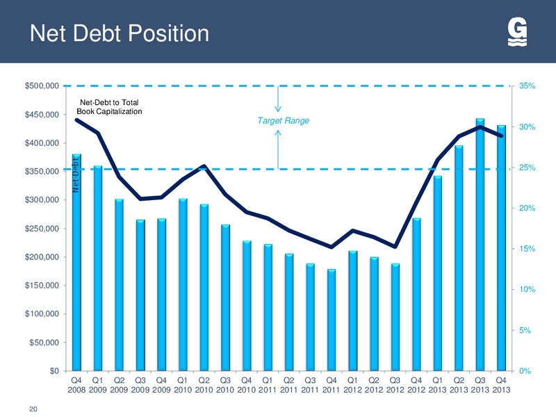 42ND ANNUAL HOWARD WEIL ENERGY CONFERENCE – Gulfmark Offshore, Inc. – slide 19