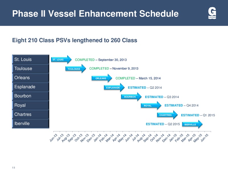 Q2 INVESTOR UPDATE – Gulfmark Offshore, Inc. – slide 10