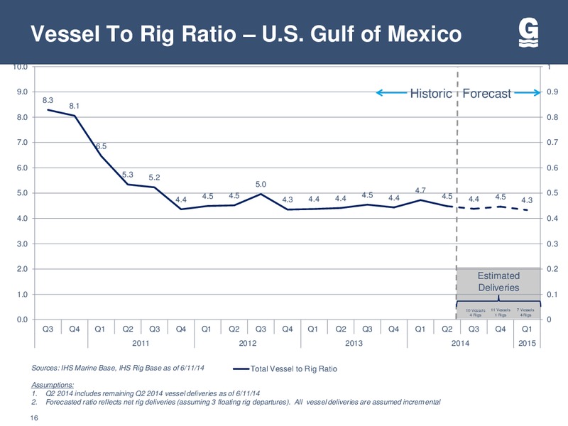 2014 TPH HOTTER N HELL CONFERENCE – Gulfmark Offshore, Inc. – slide 15