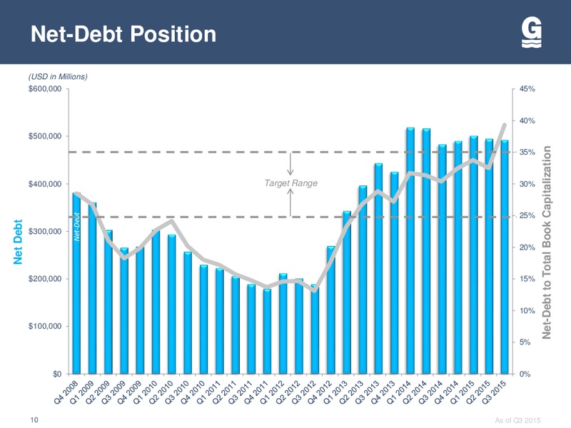 Capital One Securities 10th Annual Energy Conference – Gulfmark Offshore, Inc. – slide 9