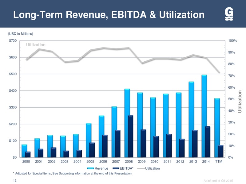 Capital One Securities 10th Annual Energy Conference – Gulfmark Offshore, Inc. – slide 11