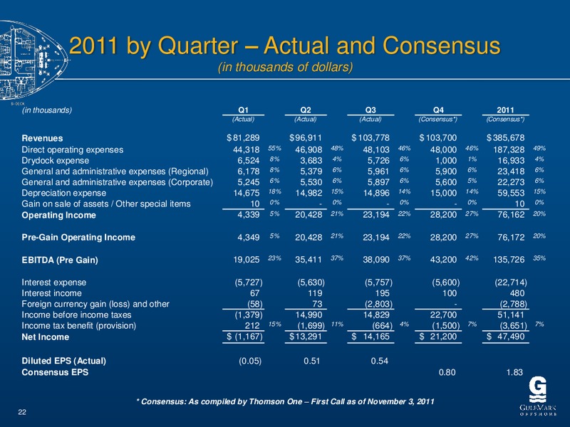 CAPITAL ONE SOUTHCOAST ENERGY CONFERENCE – Gulfmark Offshore, Inc. – slide 21