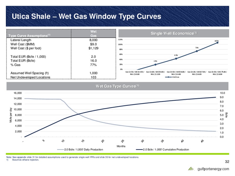 January 2017 Investor Presentation – Gulfport Energy Corp. – slide 31