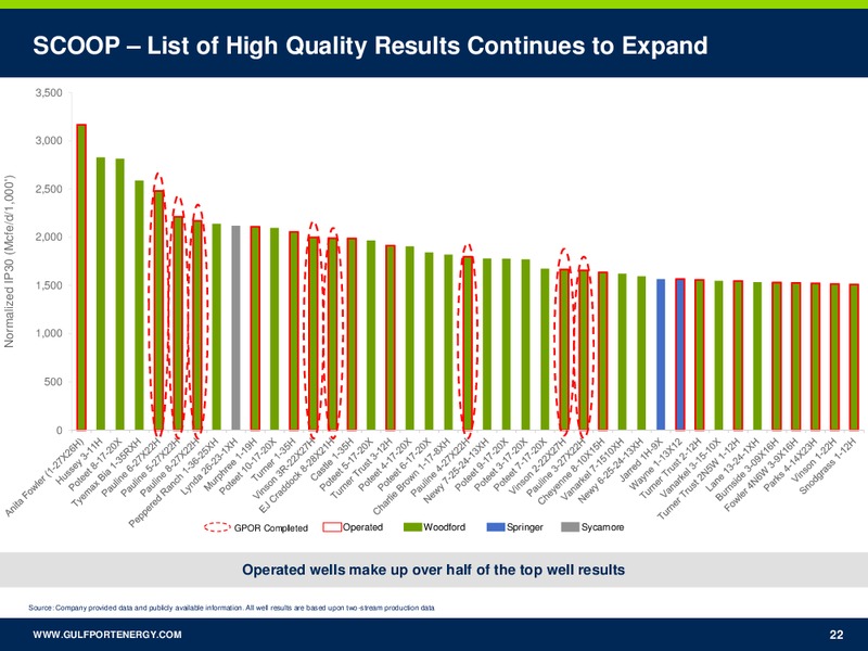 January 2018 Investor Presentation – Gulfport Energy Corp. – slide 21