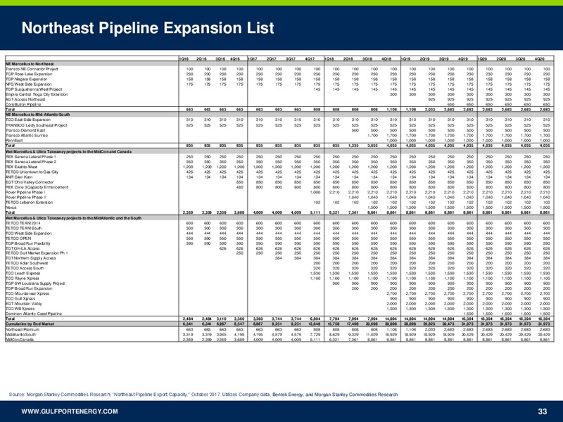 January 2018 Investor Presentation – Gulfport Energy Corp. – slide 32