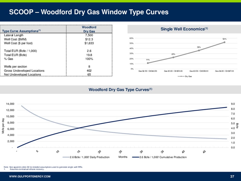 January 2018 Investor Presentation – Gulfport Energy Corp. – slide 36