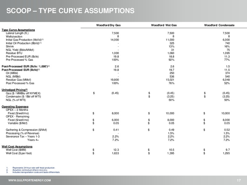 February 2019 Investor Presentation – Gulfport Energy Corp. – slide 16