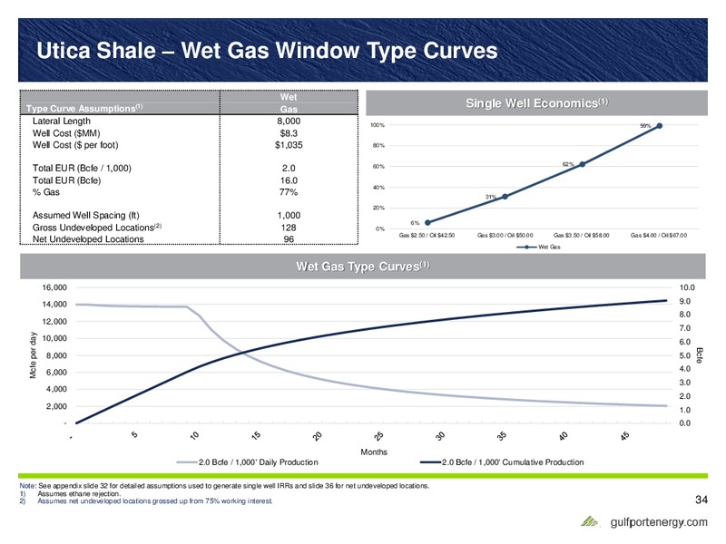 Q4 2016 Earnings Results – Gulfport Energy Corp. – slide 33