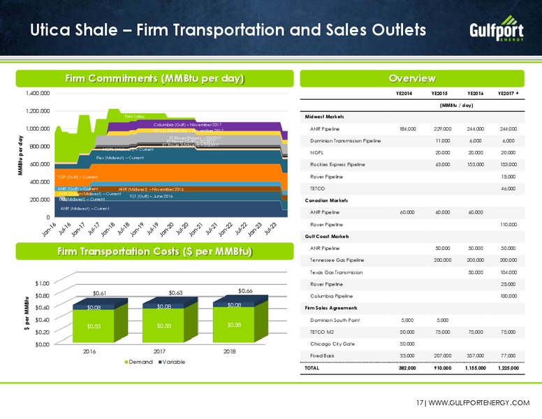 February 2016 Investor Presentation – Gulfport Energy Corp. – slide 16