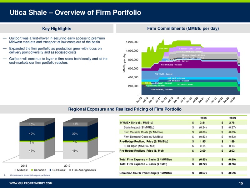February 2018 Investor Presentation – Gulfport Energy Corp. – slide 14