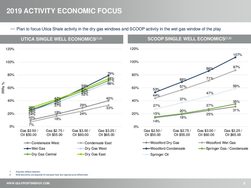 4Q 2018 Earnings Presentation – Gulfport Energy Corp. – slide 7