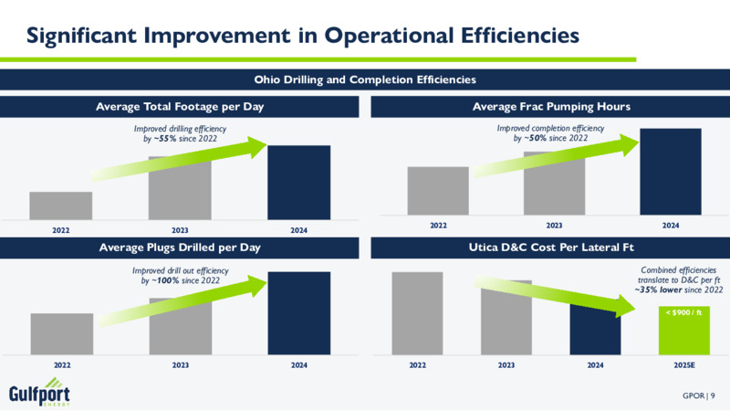 4Q 2024 Earnings Presentation – Gulfport Energy Corp. – slide 8