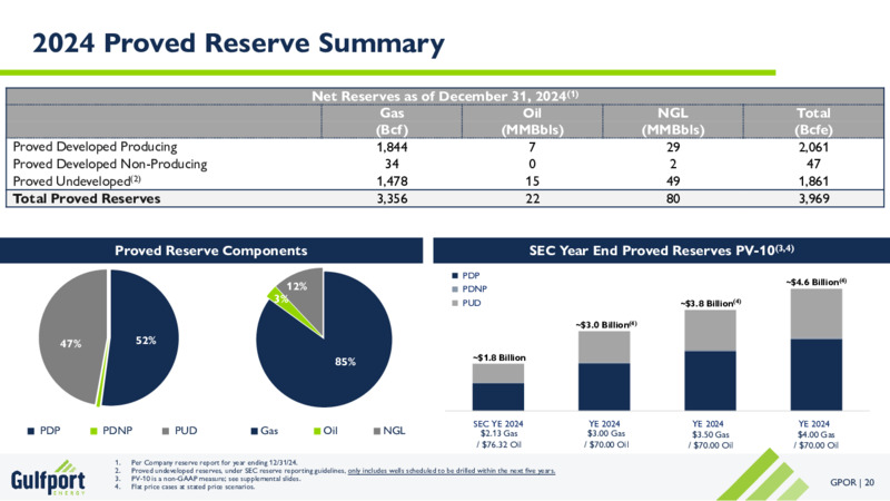 4Q 2024 Earnings Presentation – Gulfport Energy Corp. – slide 19
