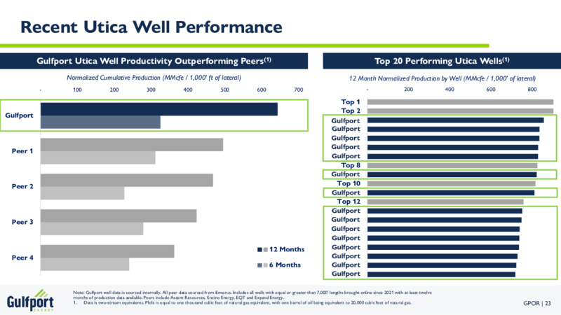 4Q 2024 Earnings Presentation – Gulfport Energy Corp. – slide 22