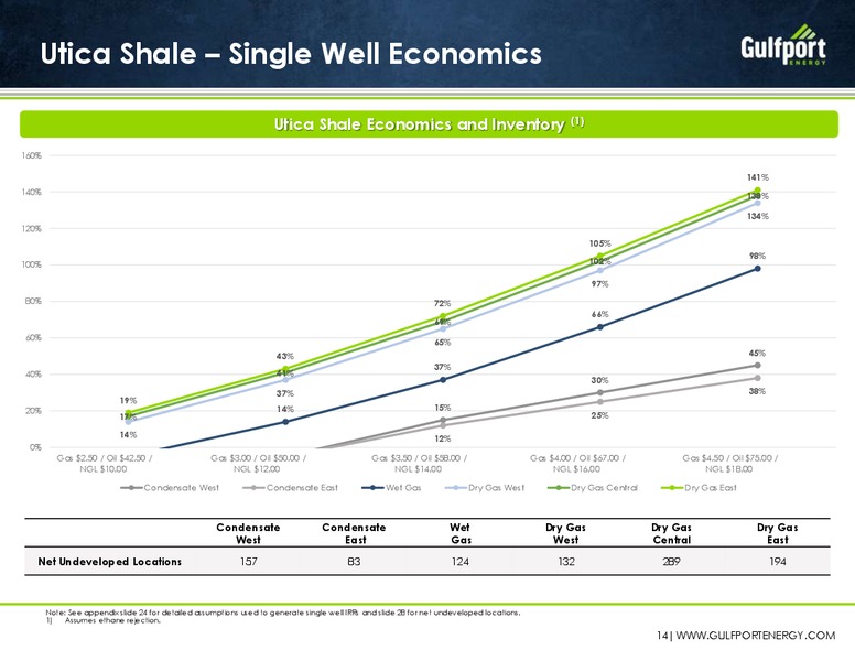 March 2016 Investor Presentation – Gulfport Energy Corp. – slide 12