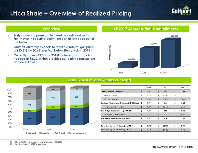 March 2016 Investor Presentation – Gulfport Energy Corp. – slide 16
