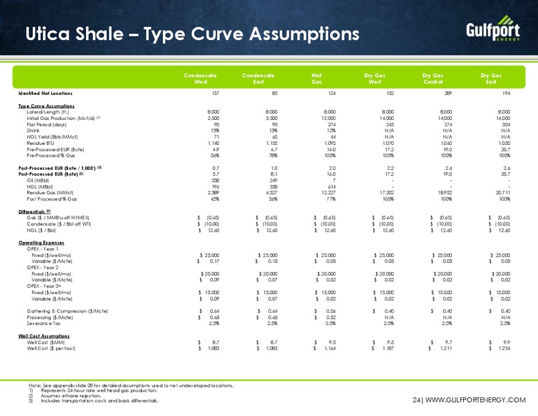 March 2016 Investor Presentation – Gulfport Energy Corp. – slide 21