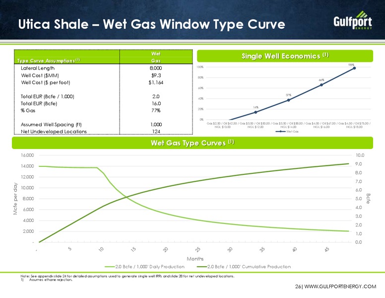 March 2016 Investor Presentation – Gulfport Energy Corp. – slide 23