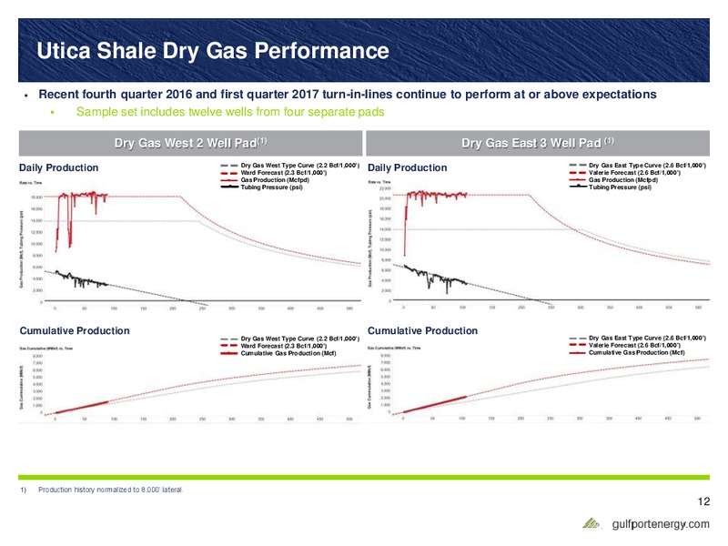 Scotia Howard Weil 45th Annual Energy Conference – Gulfport Energy Corp. – slide 11