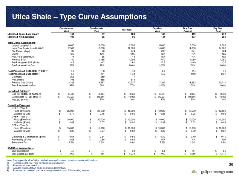 Scotia Howard Weil 45th Annual Energy Conference – Gulfport Energy Corp. – slide 32