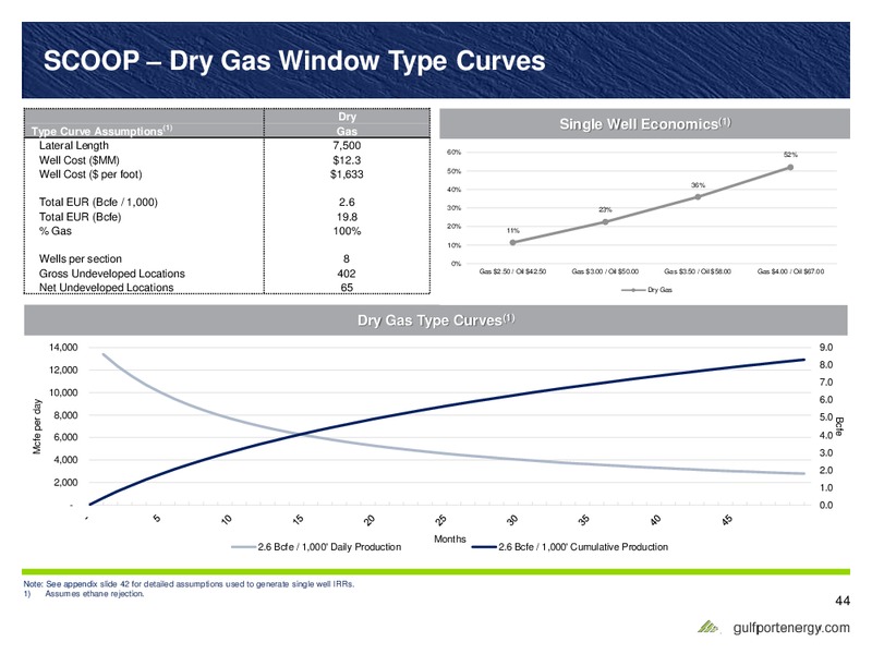 Scotia Howard Weil 45th Annual Energy Conference – Gulfport Energy Corp. – slide 39