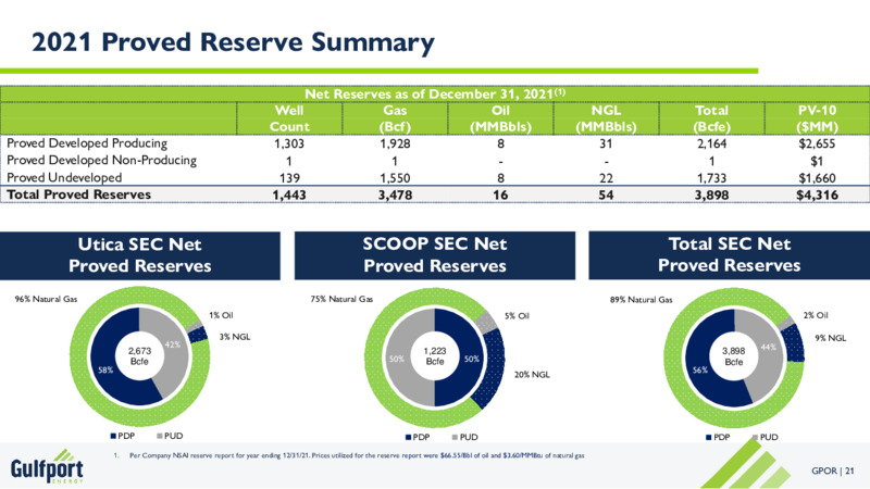 Q1 2022 Earnings Presentation – Gulfport Energy Corp. – slide 21