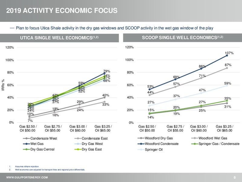 1Q 2019 Earnings Presentation – Gulfport Energy Corp. – slide 7